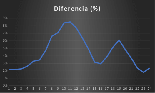 Gráfica mostrando las diferencias en los coeficientes de pérdidas de energía del sistema eléctrico