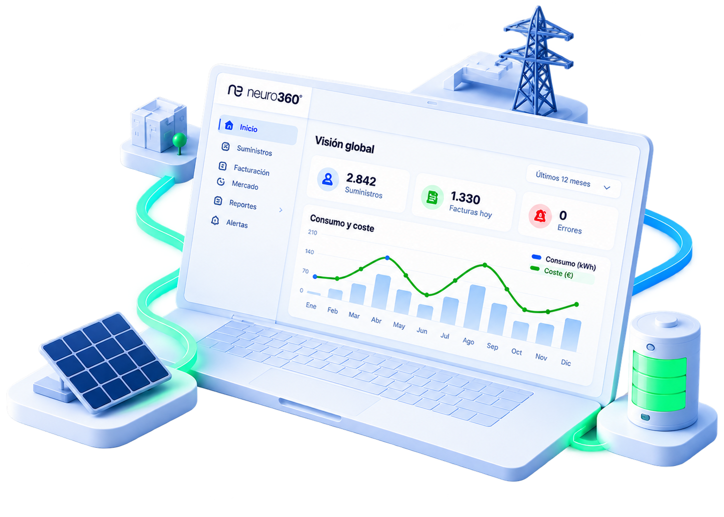 Neuro360 en un portátil: visión global con suministros, facturas emitidas hoy y errores, y la gráfica de consumo y coste del año, conectado a un panel solar, una batería, la red eléctrica y la oficina de la comercializadora